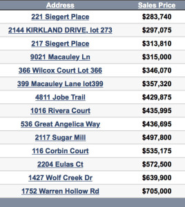 Nolensville sales for the week ending 12/13/2015