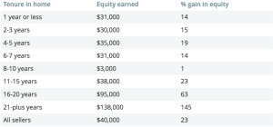 If you bought your home between 2005 and 2007, you probably still grit your teeth.