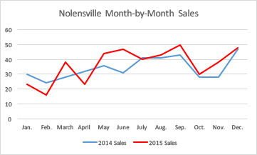 Nolensville real estate 2015 month-by-month sales
