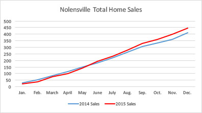 Nolensville real estate 2015 total home sales