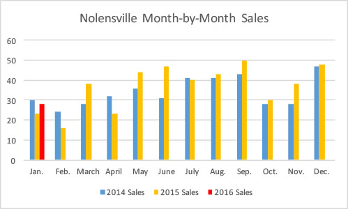 Nolensville real estate 2016 month-by-month sales - January