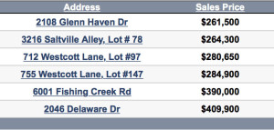 Nolensville TN Homes sold update 2-22-2016