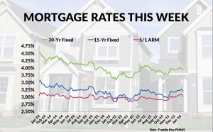 mortgage rates 1-31-16