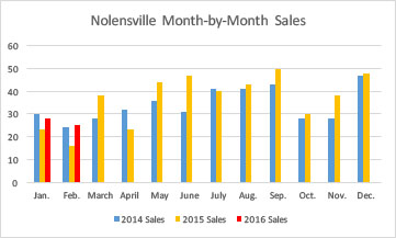 Nolensville February 2016 month-by-month sales