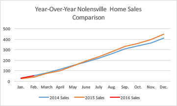 Nolensville February 2016 year-over-year sales