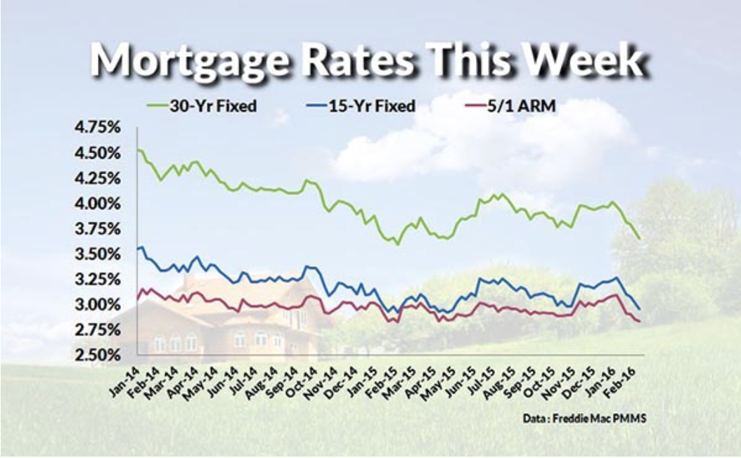 Mortgage Rates February 2016