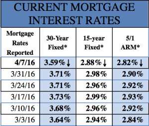 Mortgage Rates 4/7/16