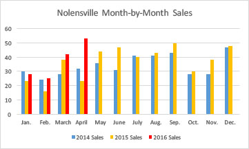 April 2016 - Nolensville Month by Month Home Sales