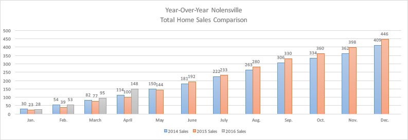April 2016 year-over-year sales