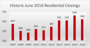 Historic June Closings in Williamson County TN