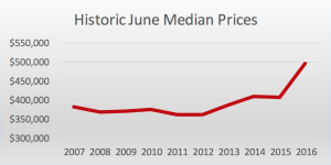 Historic June Median Prices in Williamson County TN