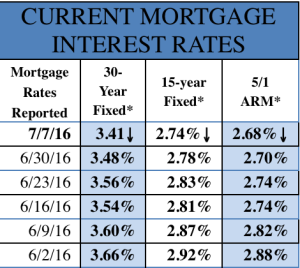 7-7-16 Mortgage Rates