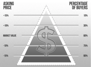 Pricing Pyramid