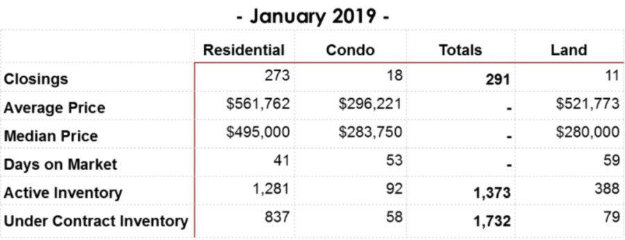 January 2019 Williamson County Home Sales