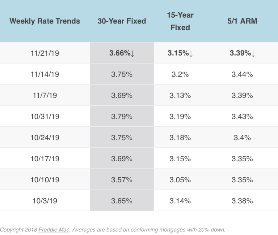 Mortgage Rates 11-21-19