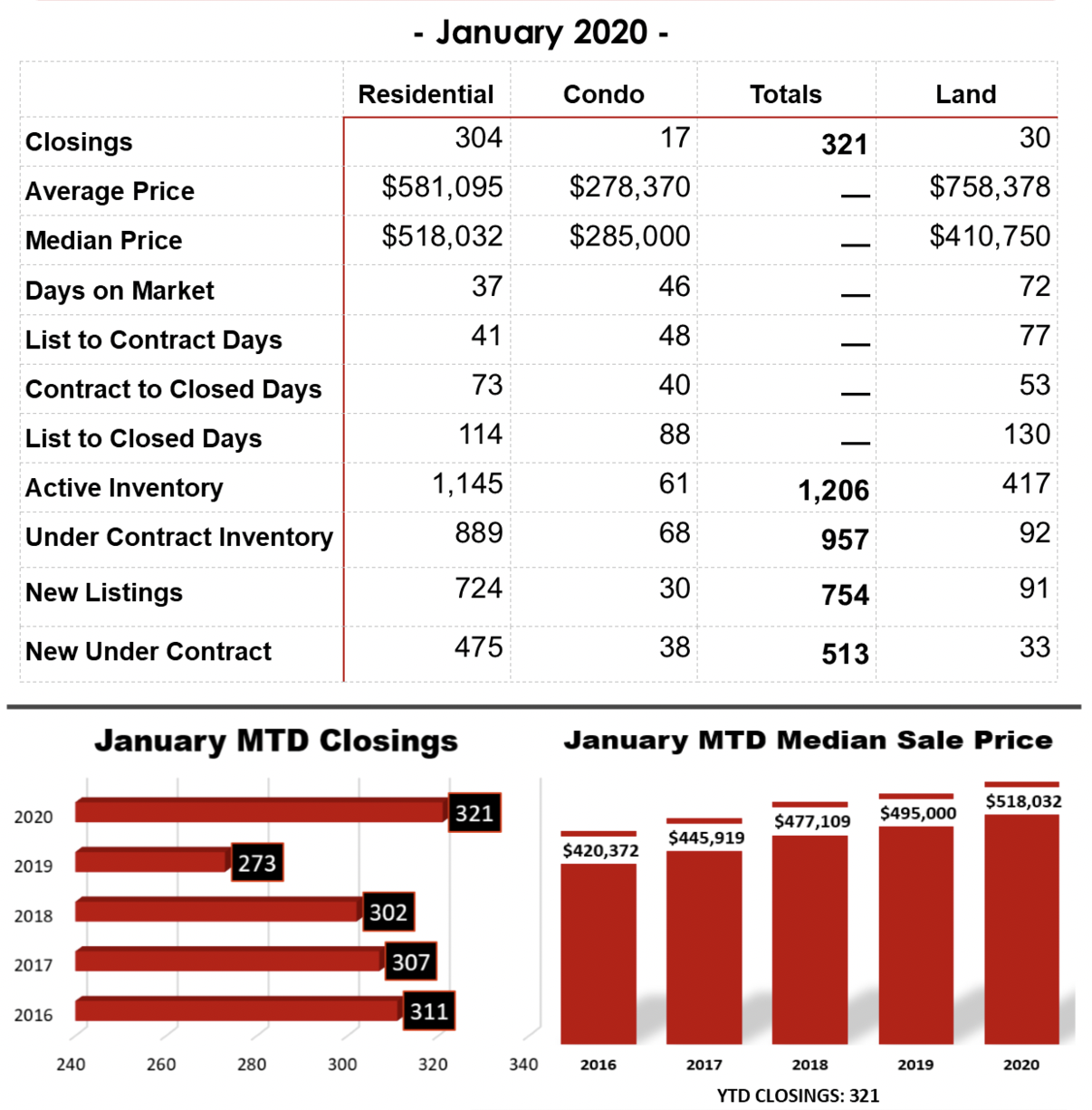 Jan 2020 Williamson Co. Sales Stats 1