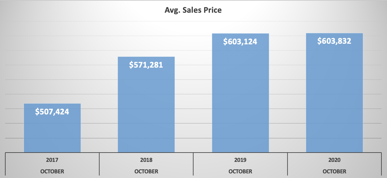Nolensville October Sales 2017 through 2020