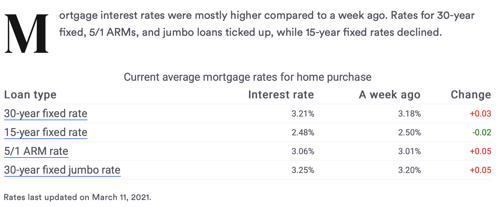 Mortgage Rates - 3/11/2021