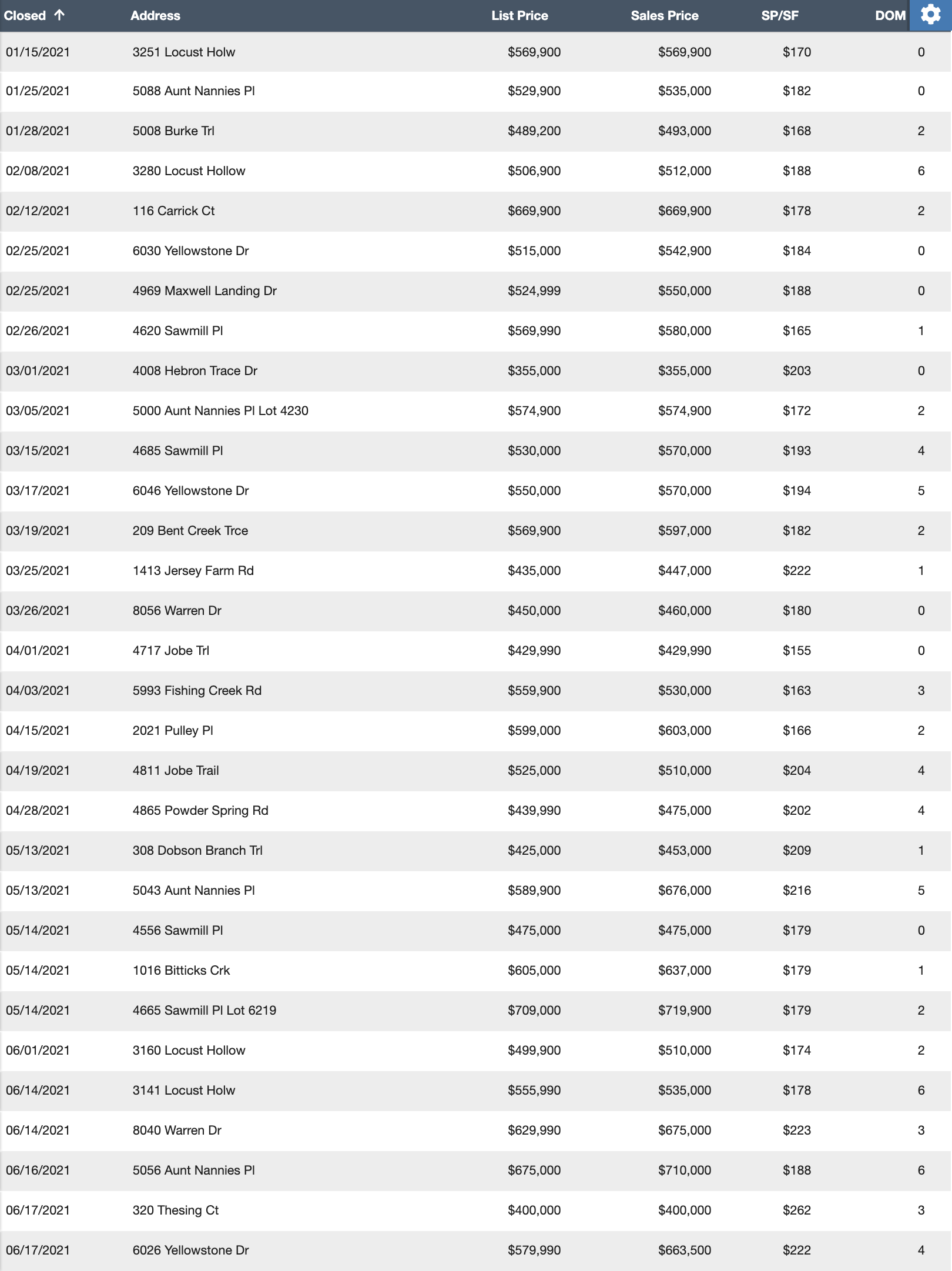 Bent Creek 2021 Sales so Far - 6/21/2021