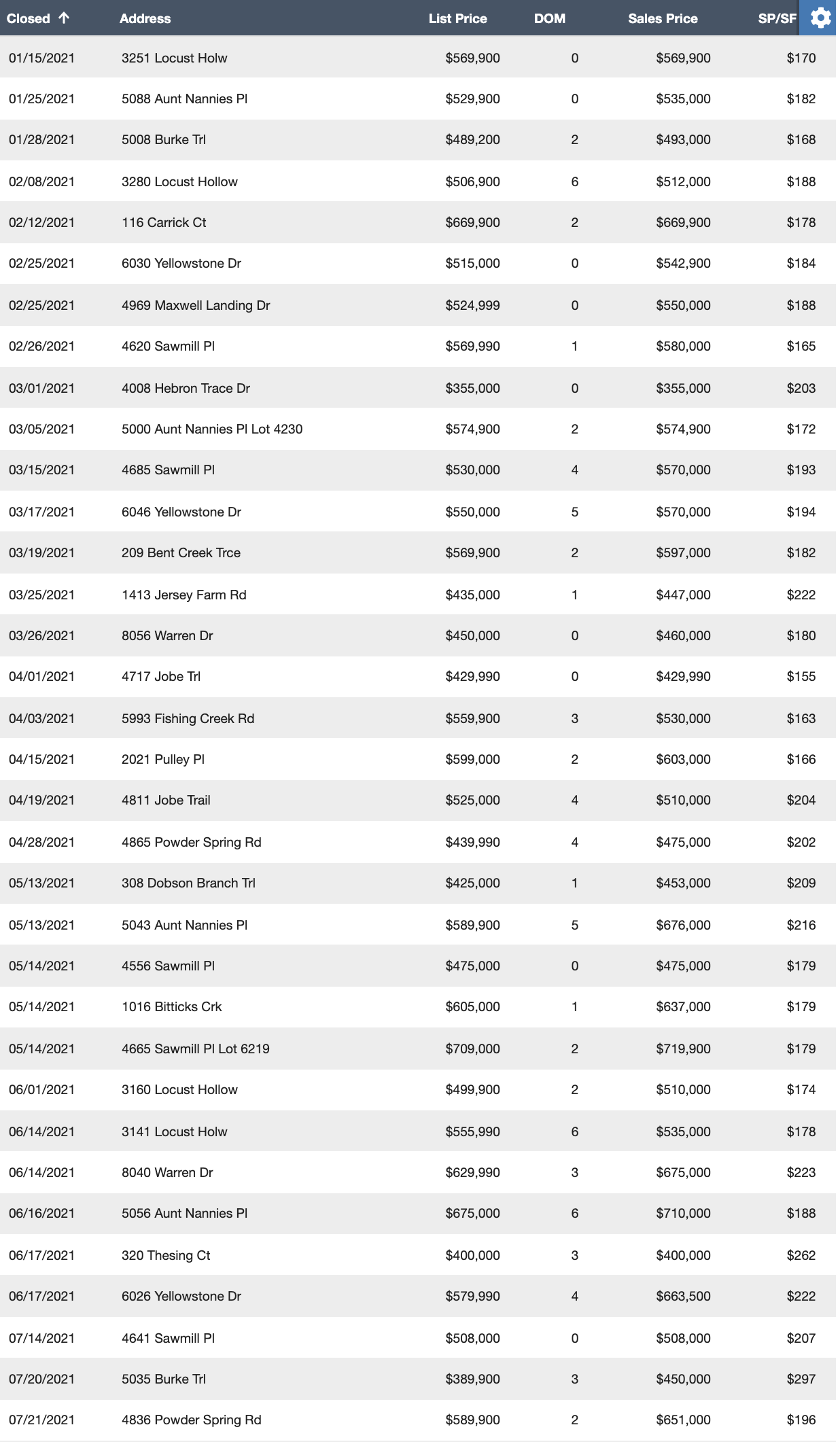 Bent Creek 2021 Sales so Far - 8/2/2021