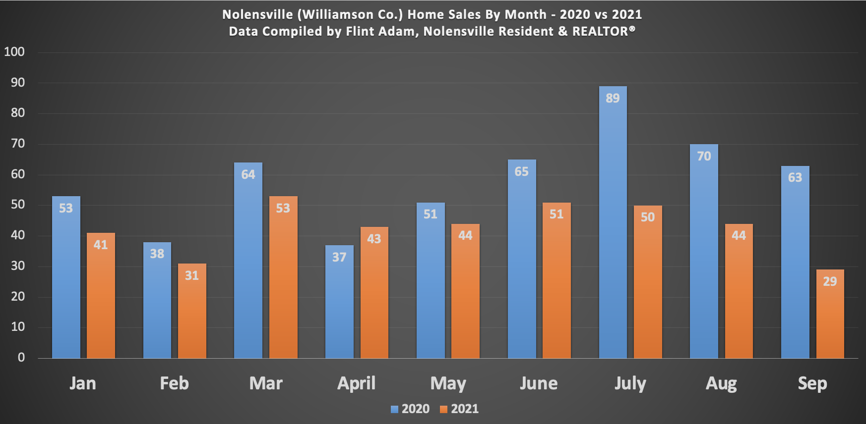 Nolensville 2020 vs 2021 Real Estate Closings Comparison - Through September