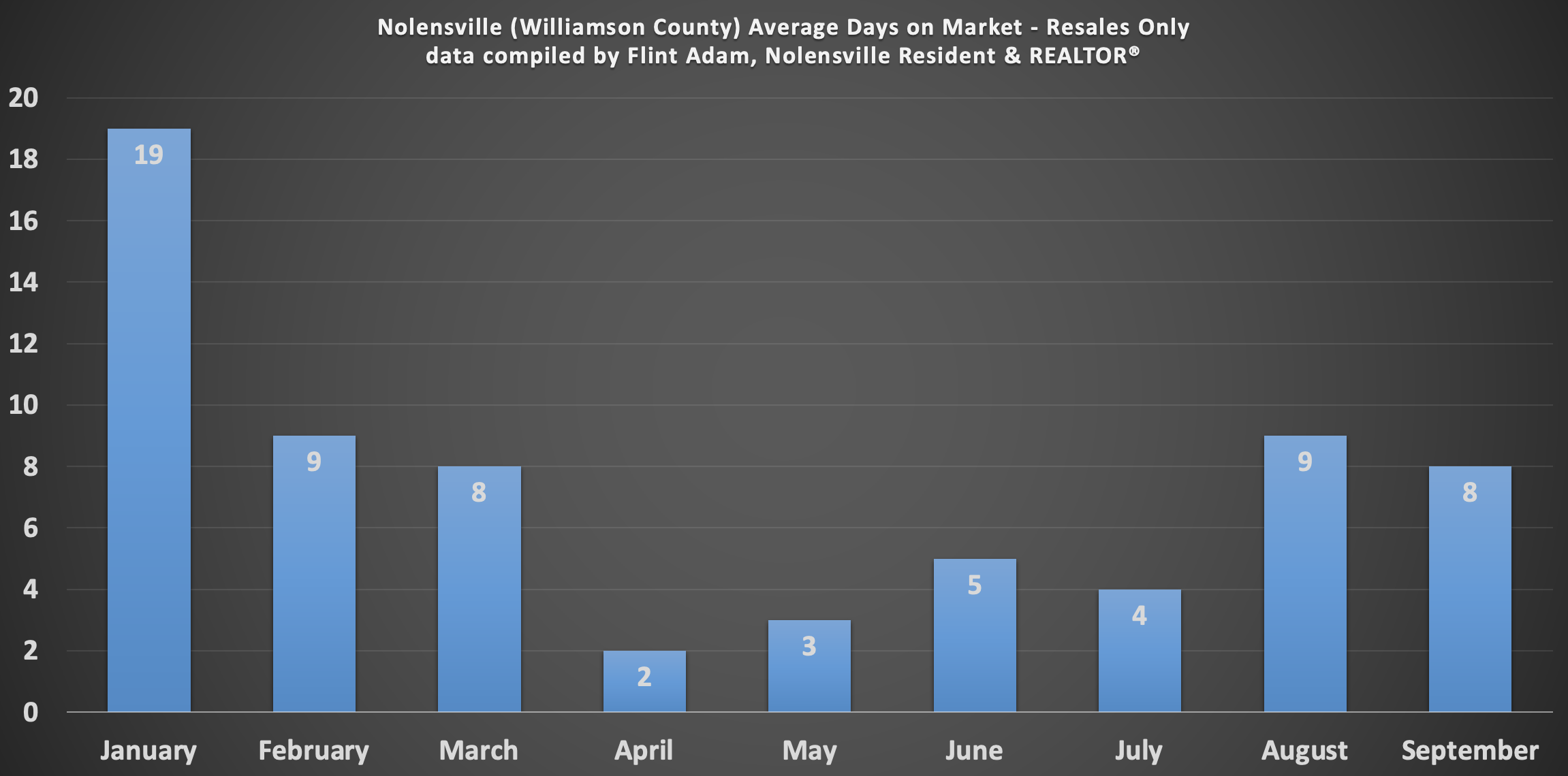 Nolensville September 2021 Residential Average Days on Market