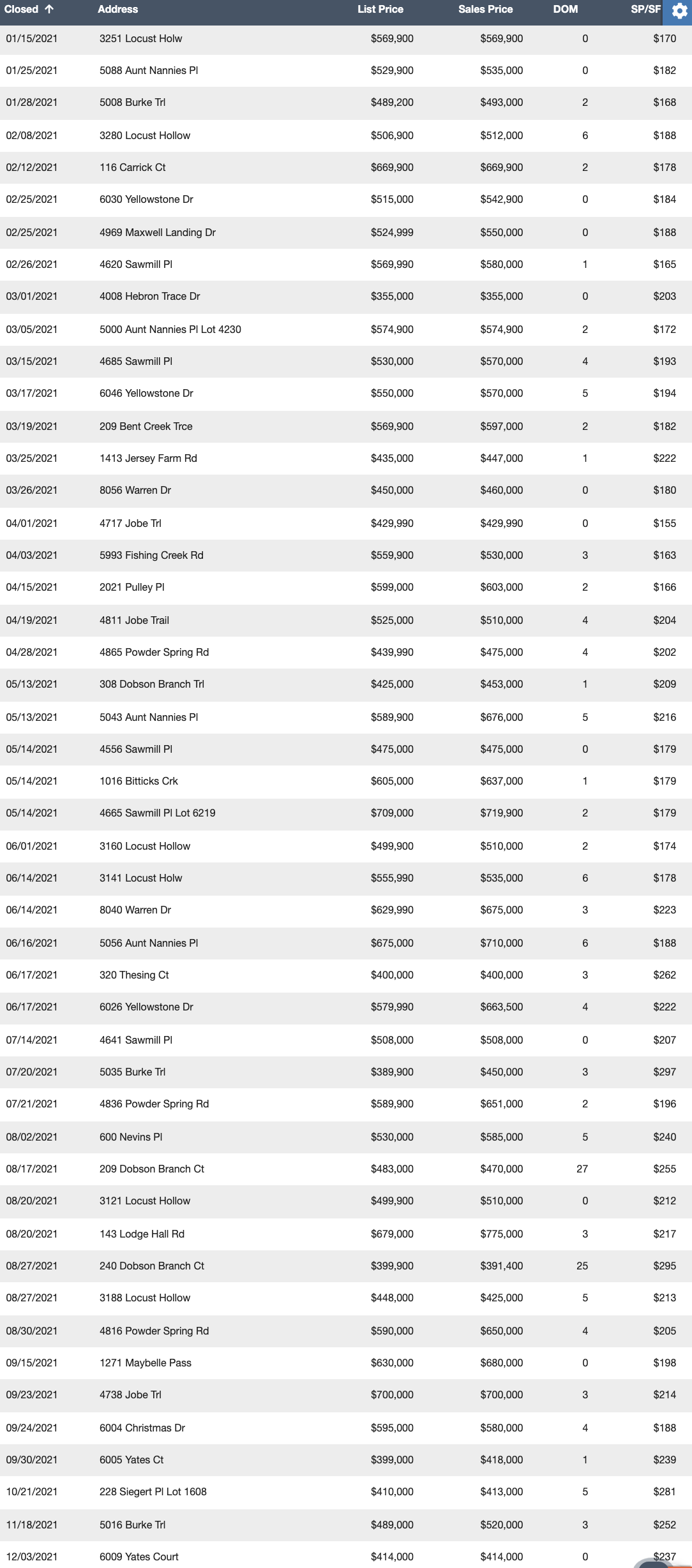 Bent Creek 2021 Sales so Far - 12/6/2021
