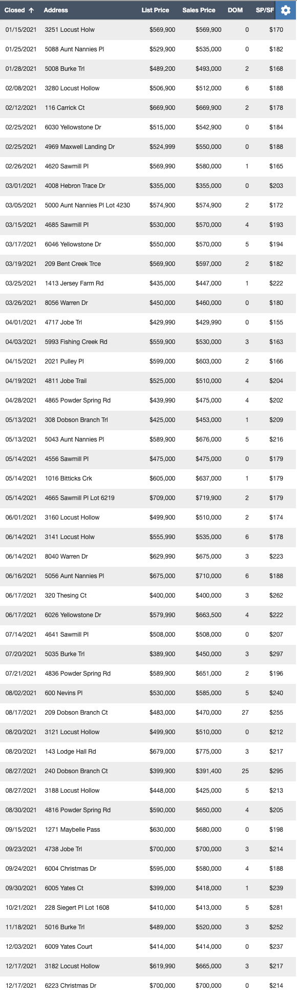 Bent Creek 2021 Sales so Far - 12/27/2021