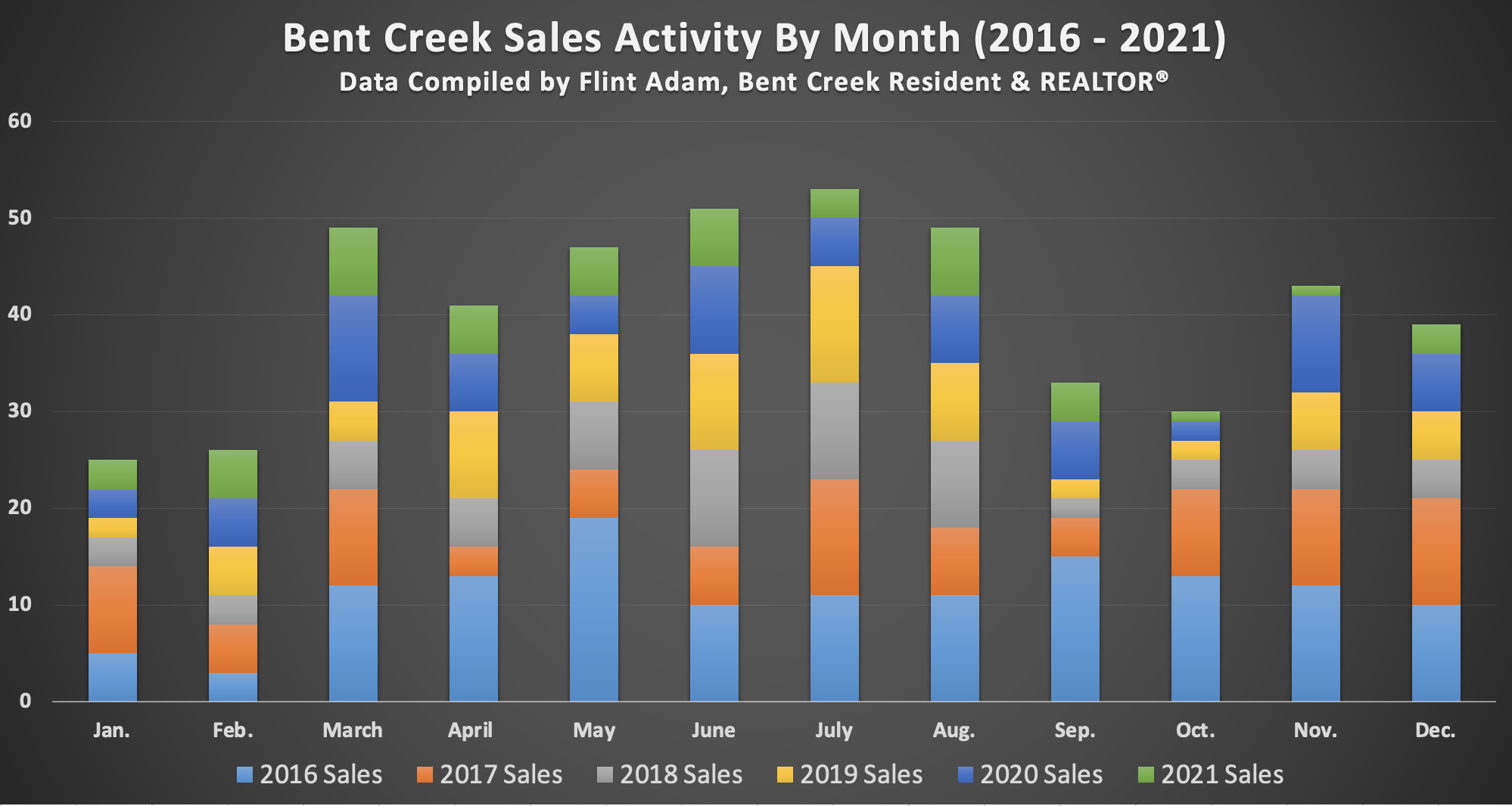 Bent Creek Home Sales Activity By Month - Through Dec 2021