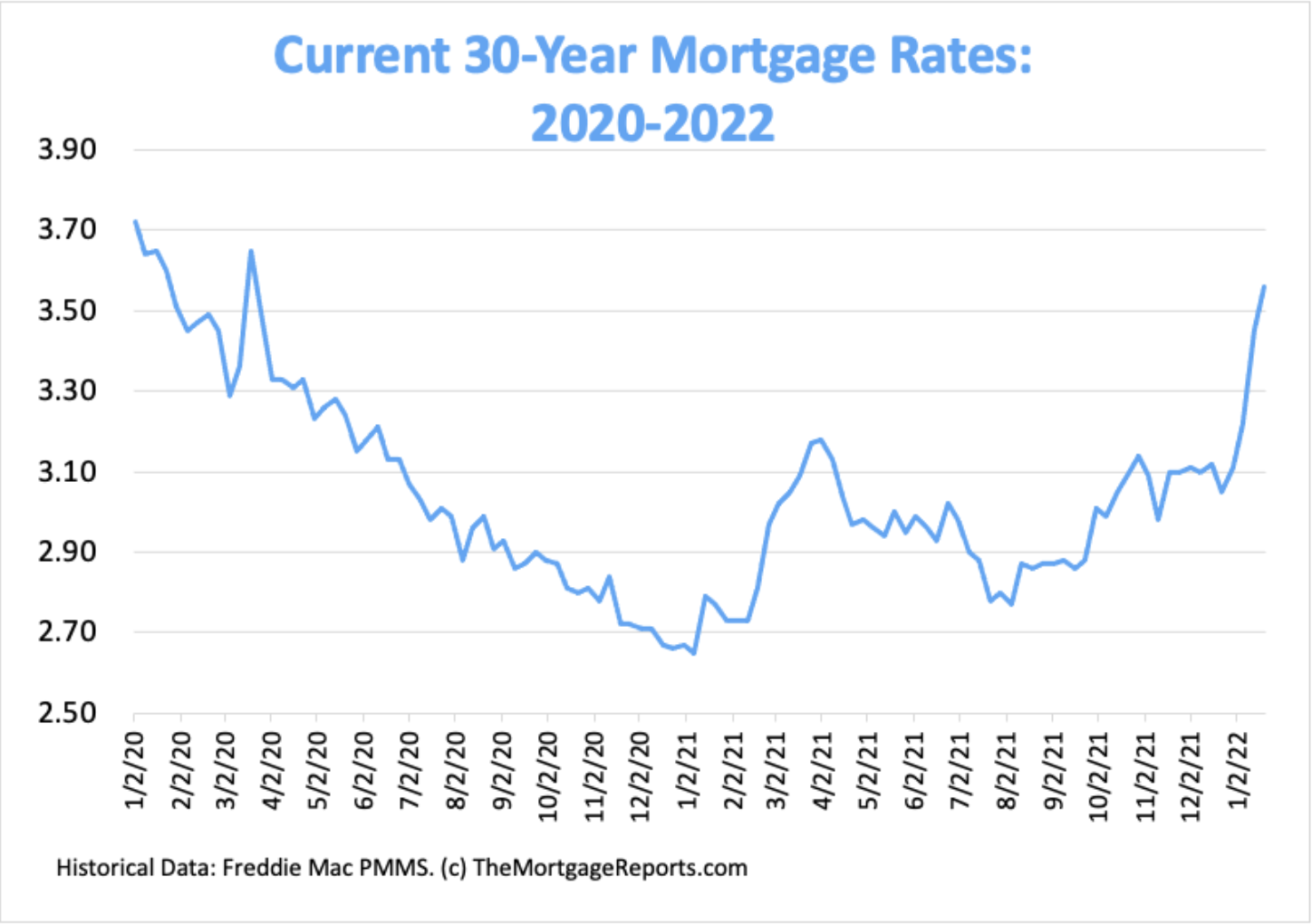 Interest Rates Since January 2020