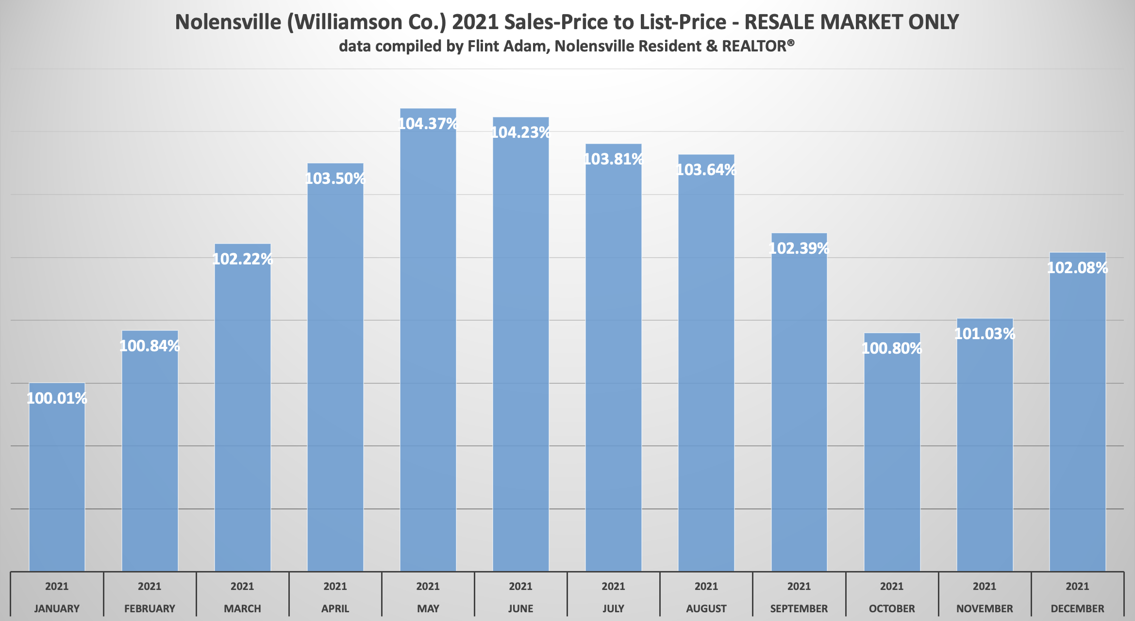 Nolensville TN Sales Price to List Price Ratios - Calendar Year 2021