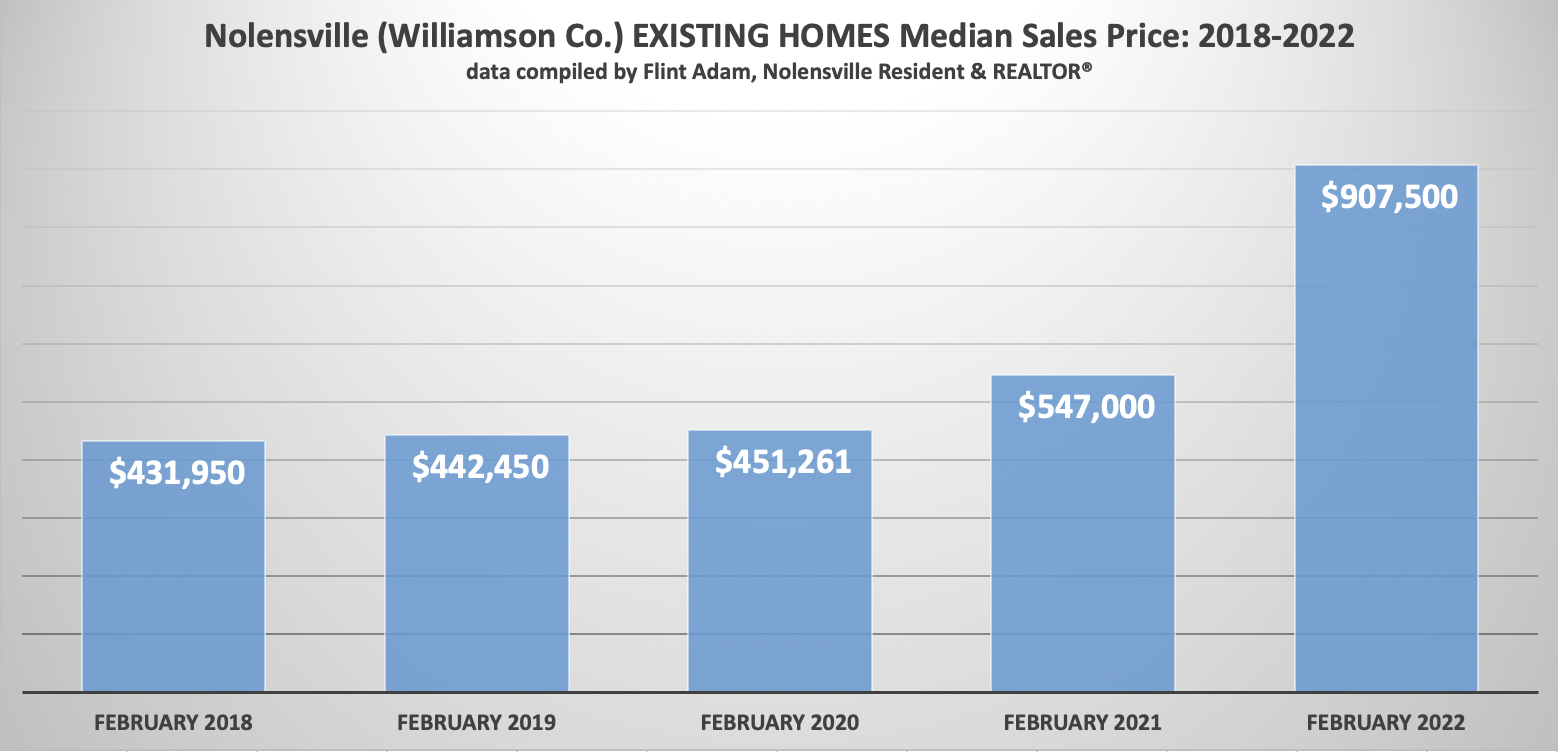 Nolensville (Williamson Co.) EXISTING HOMES Median Sales Price - 2018 - 2022