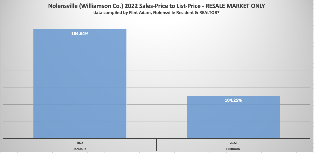Nolensville TN (Williamson Co.) Sales Price to List Price Ratios for the Existing Homes Market - January through February 2022