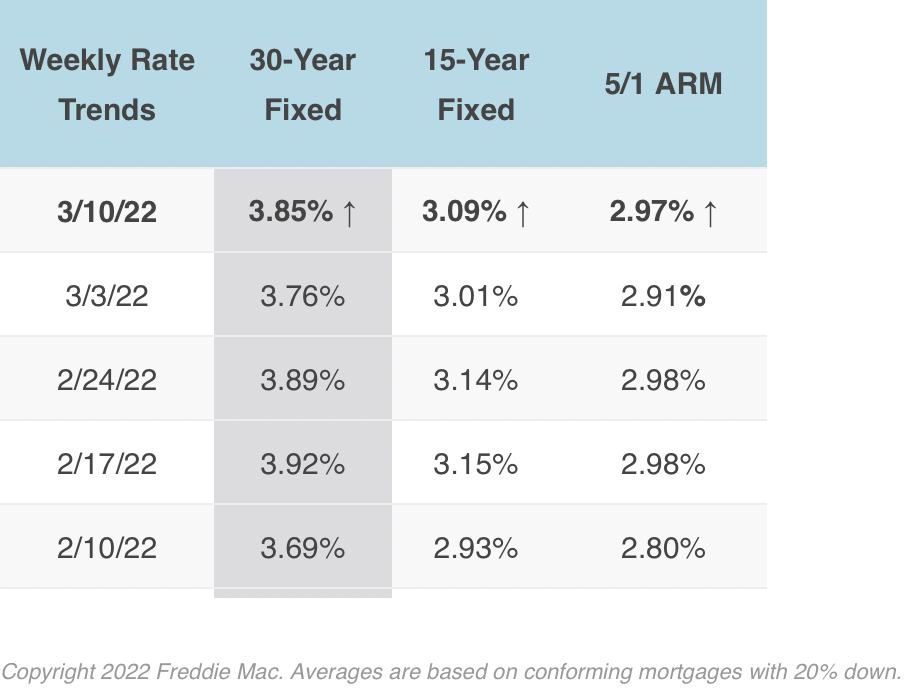 Mortgage Rates - March 10, 2022