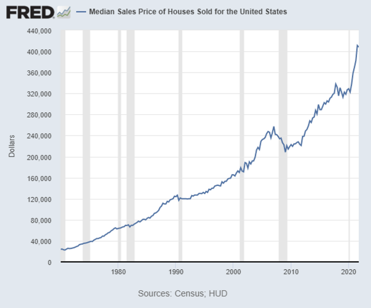 Median Home Prices Over 40 Years