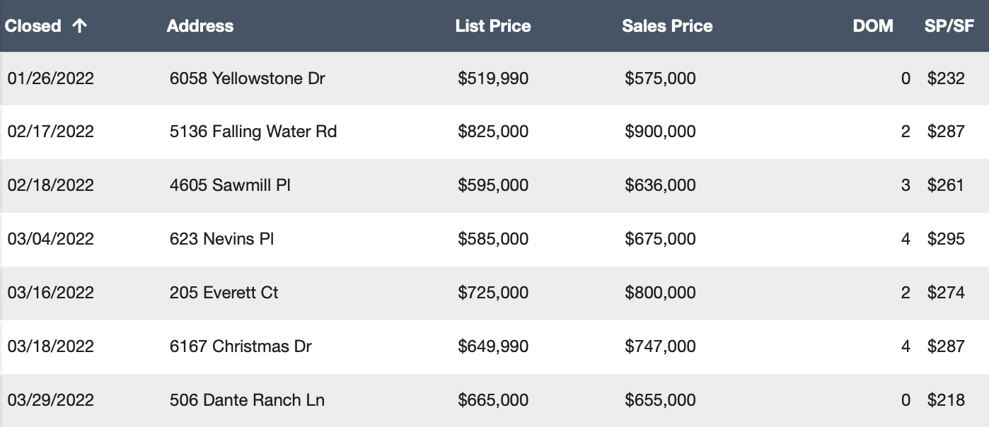 Bent Creek 2022 Sales so Far - 4/3/2022