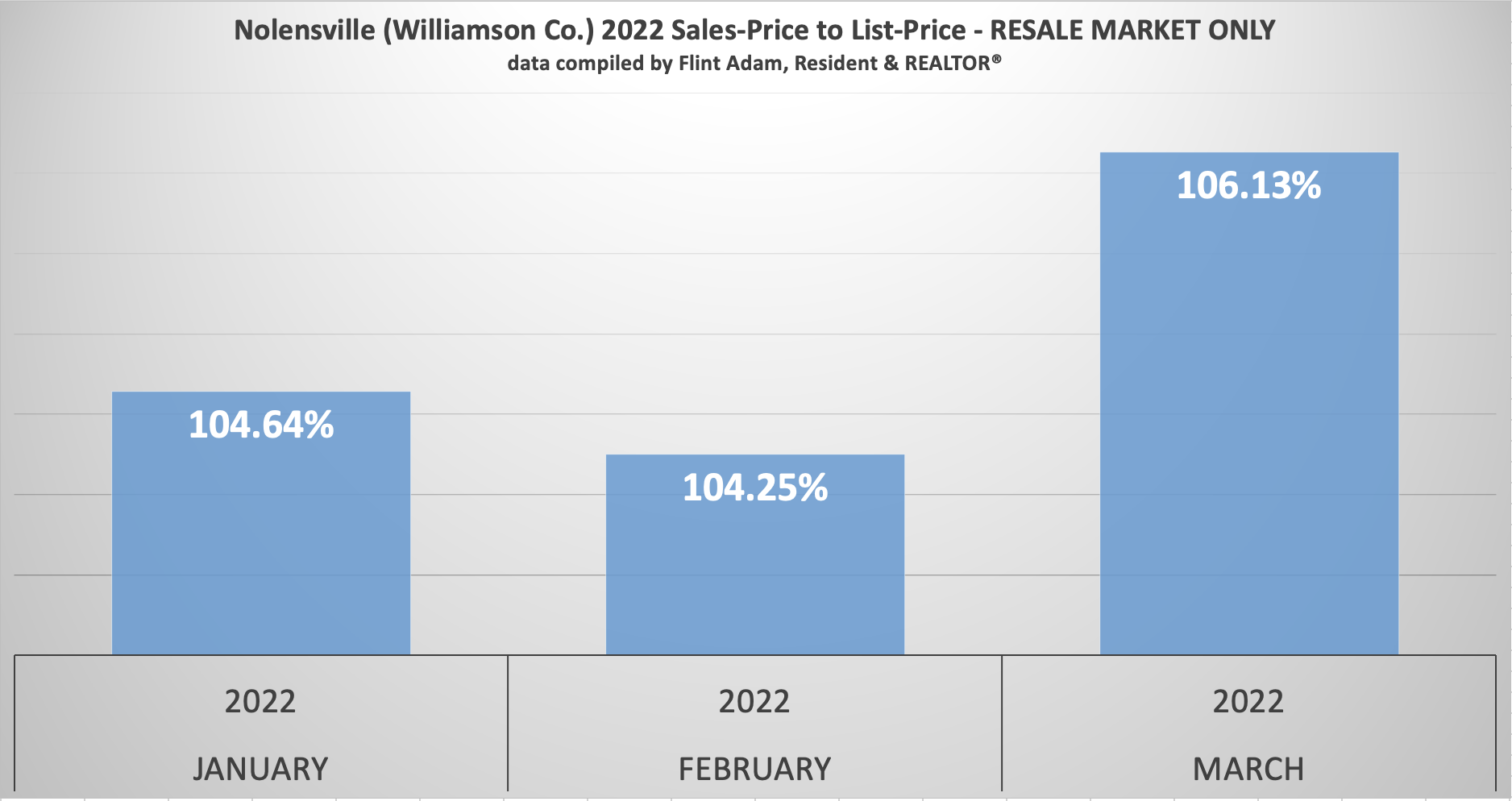 Nolensville TN (Williamson Co.) Sales Price to List Price Ratios for the Existing Homes Market - January through March 2022