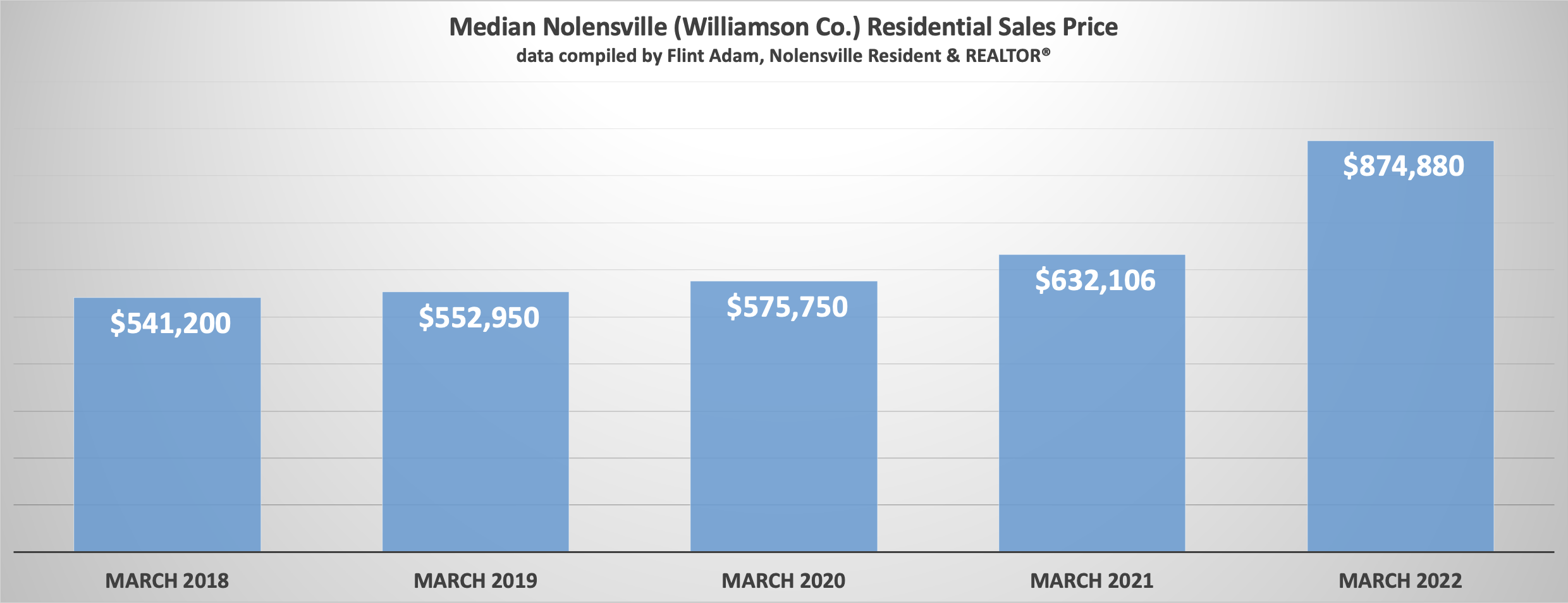 Nolensville (Williamson Co.) Median Sales Price - March 2018 - 2022