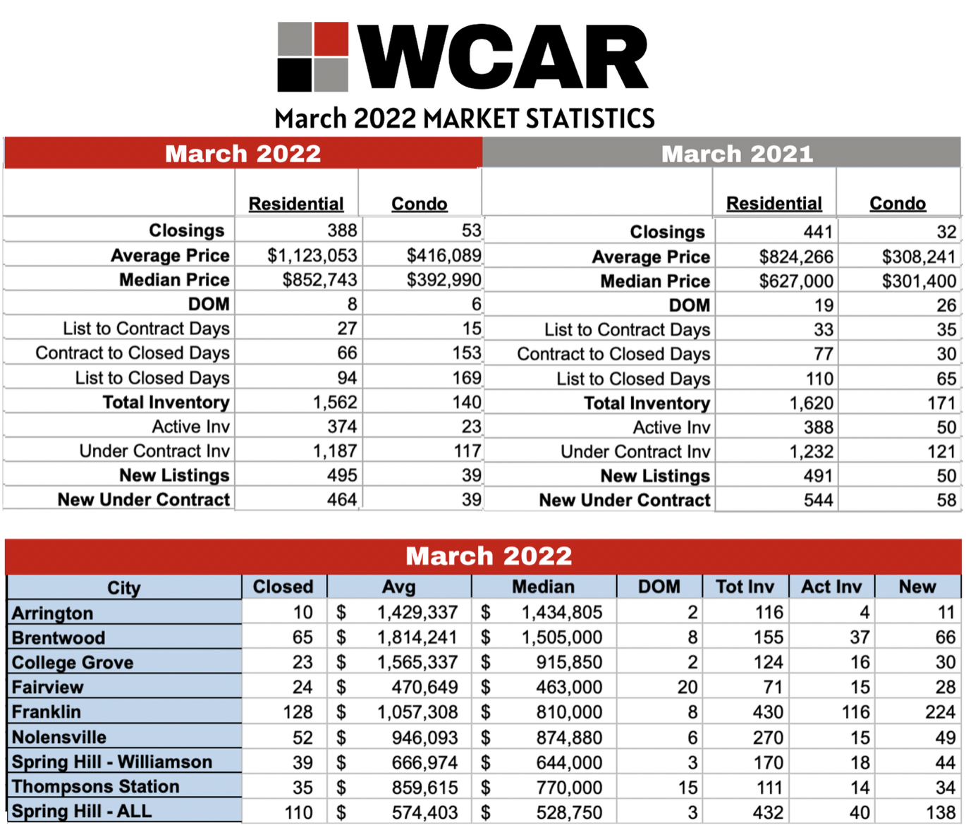 Williamson County March 2022 Real Estate Statistics