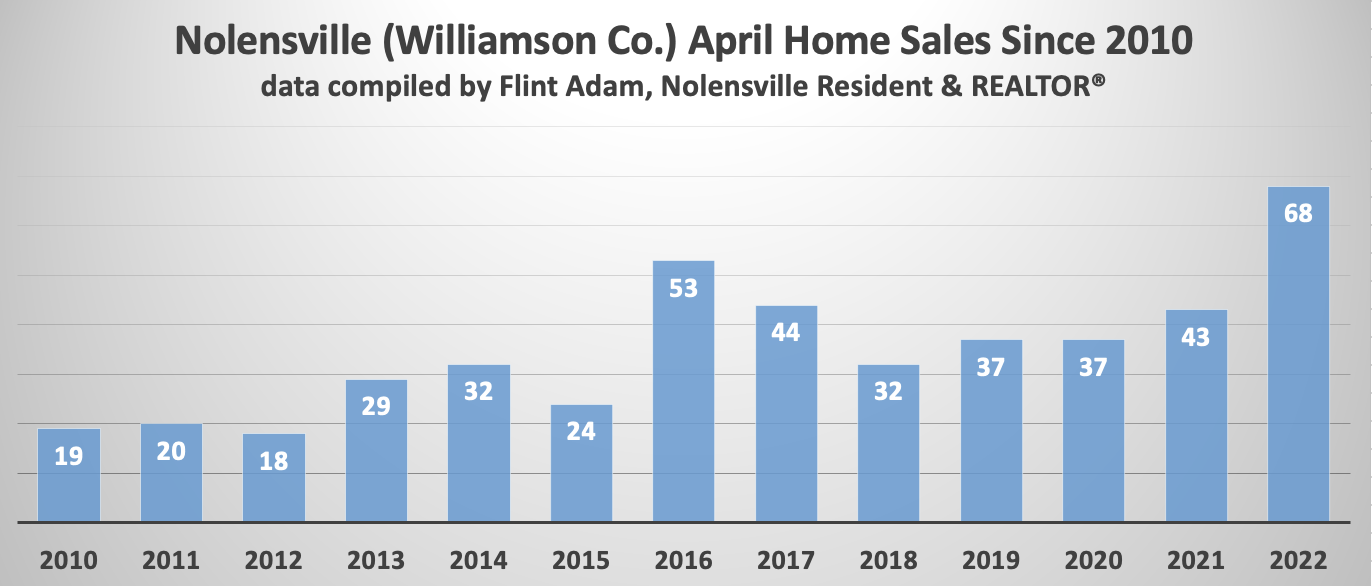 Nolensville (Williamson Co.) Home Sales since 2010