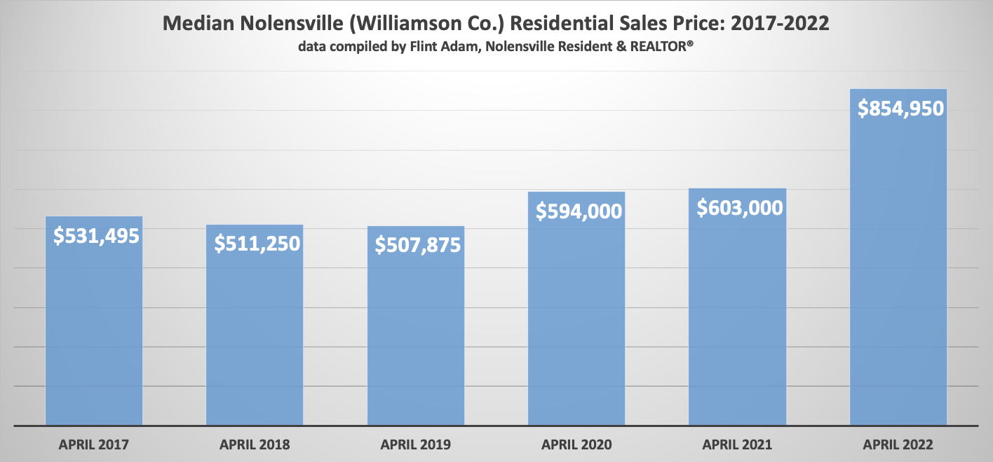 Nolensville (Williamson Co.) Median Sales Price - April 2017 - 2022