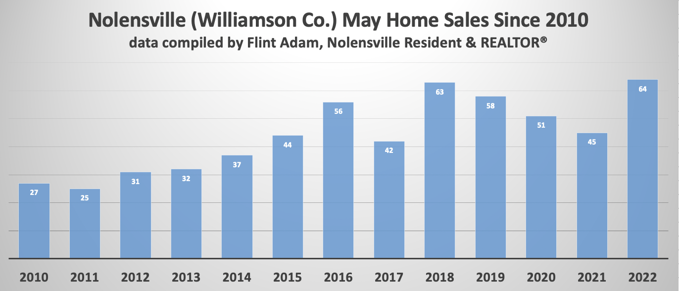 Nolensville (Williamson Co.) May Home Sales since 2010