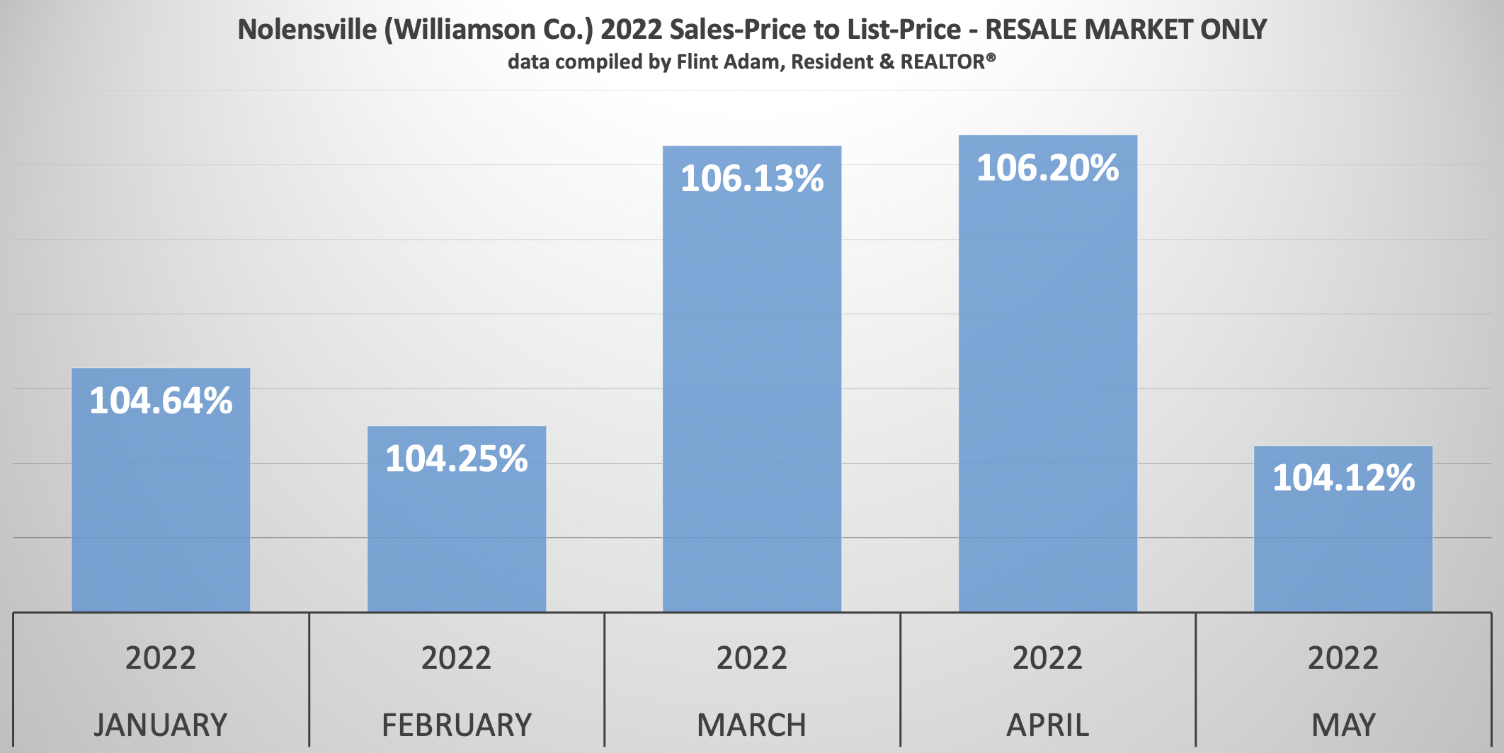 Nolensville TN (Williamson Co.) Sales Price to List Price Ratios for the Existing Homes Market - January through May 2022
