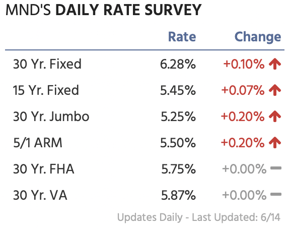 Mortgage Rates as of June 14, 2022