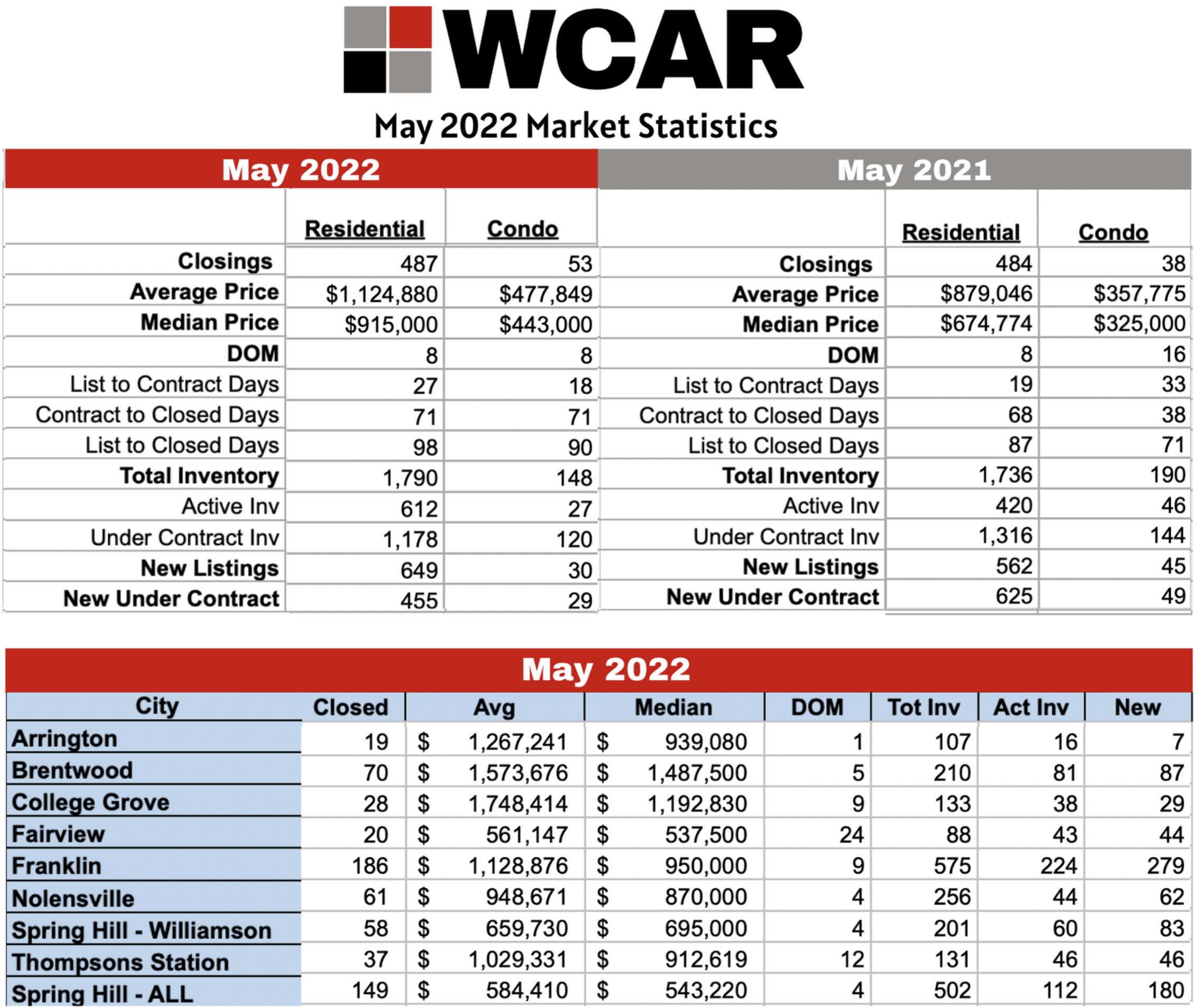 Williamson County May 2022 Real Estate Statistics