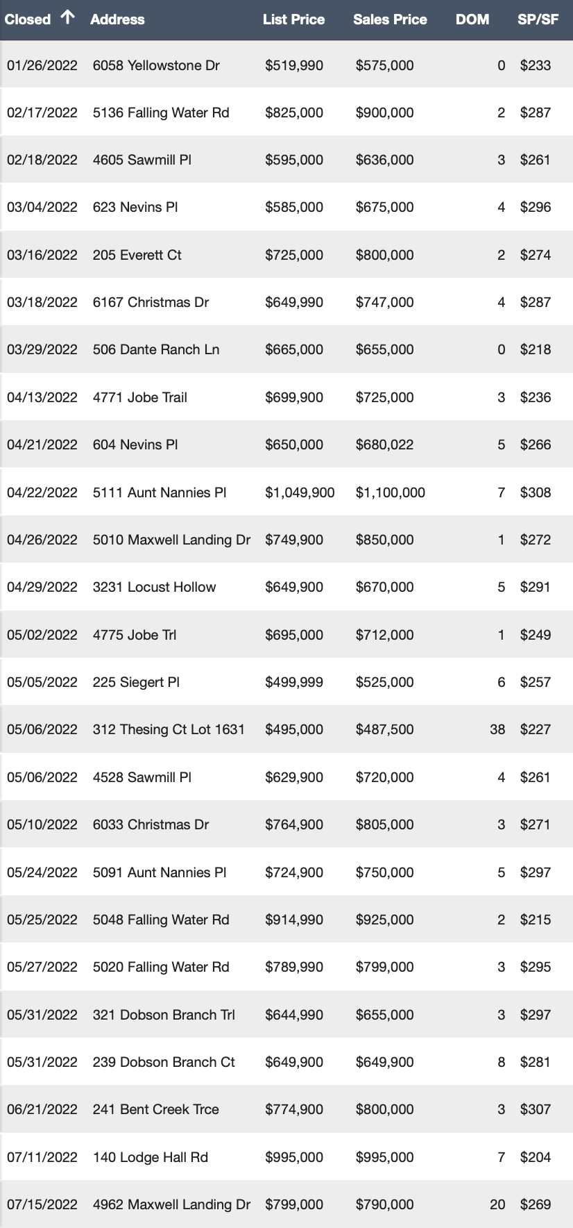 Bent Creek 2022 Sales so Far - 7/18/2022