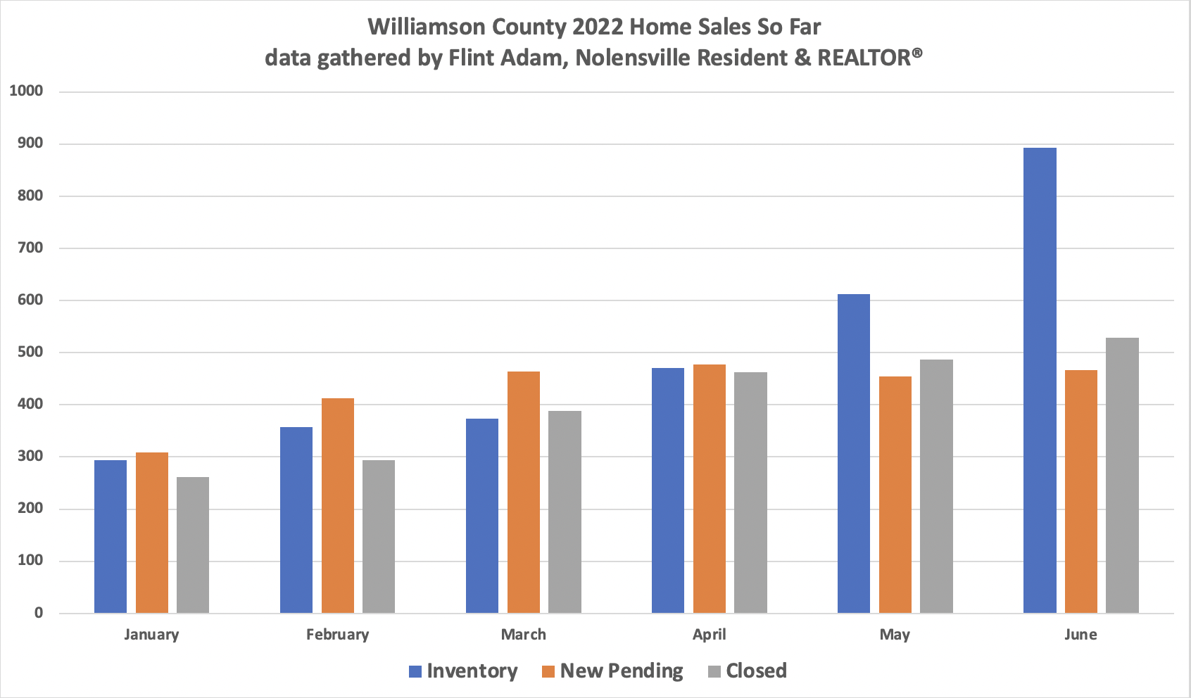 Williamson County TN 2022 Home Sales So Far (thru June)