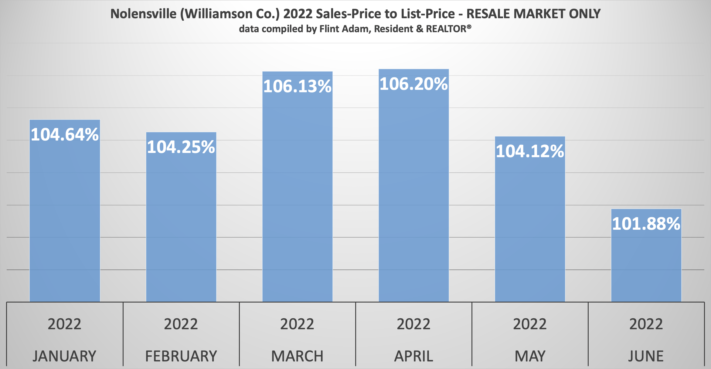 Nolensville TN (Williamson Co.) Sales Price to List Price Ratios for the Existing Homes Market - January through June 2022