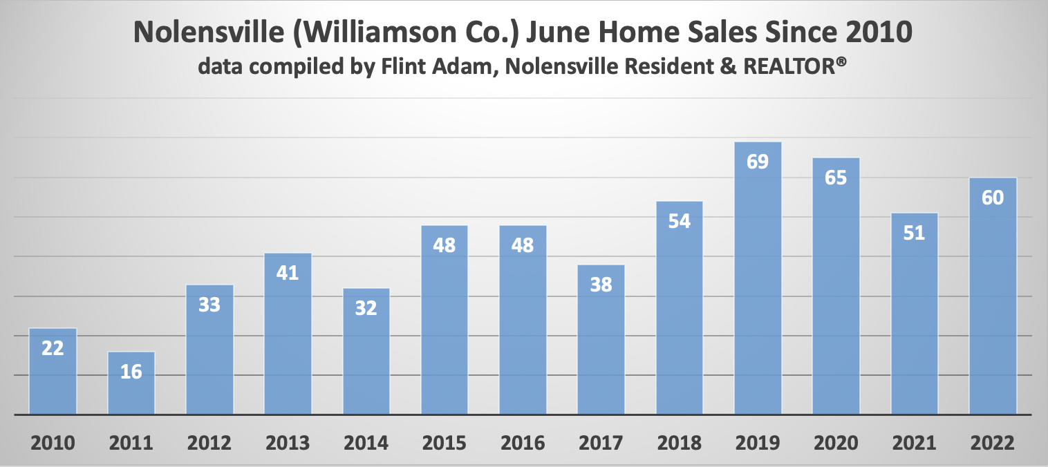 Nolensville (Williamson Co.) June Home Sales since 2010