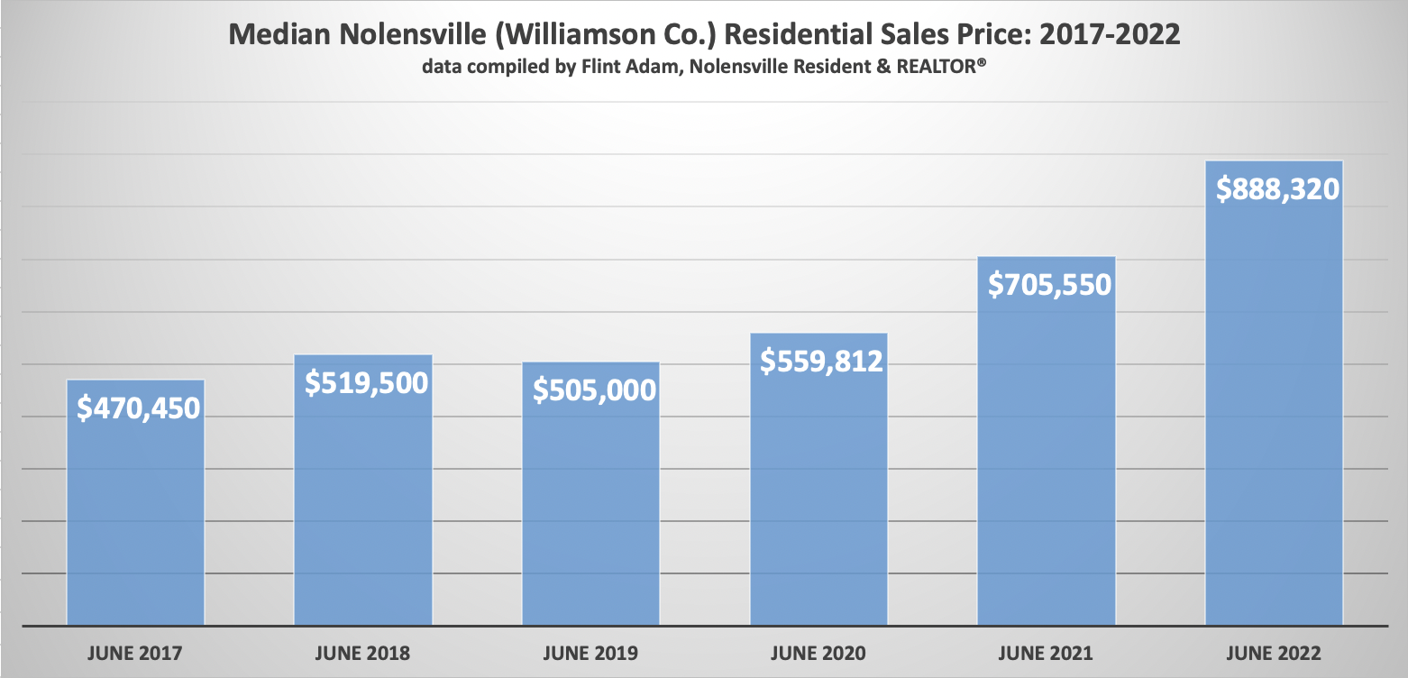 Nolensville (Williamson Co.) Median Sales Price - June 2017 - 2022